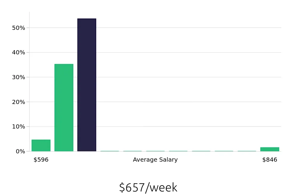 Graph depicting the weekly salary distribution for Customer Service Associate jobs in Quincy, MA, showing an average salary of $657 with varying distribution percentages across salary ranges.