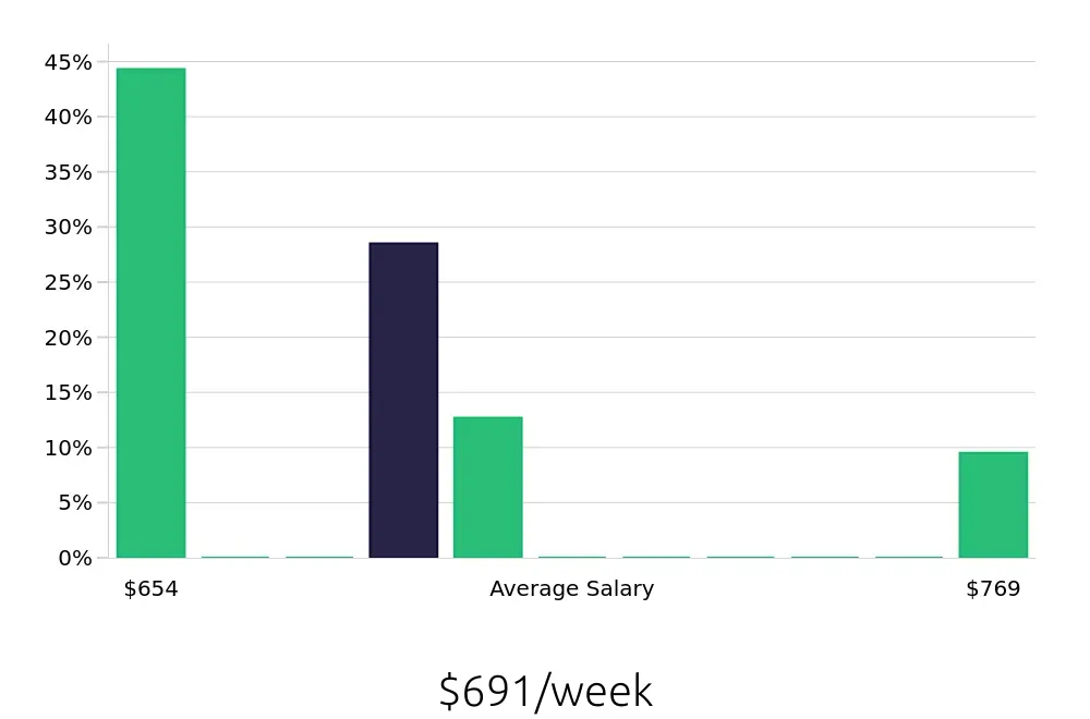 Graph depicting the weekly salary distribution for Customer Service Associate jobs in Smithtown, NY, showing an average salary of $691 with varying distribution percentages across salary ranges.