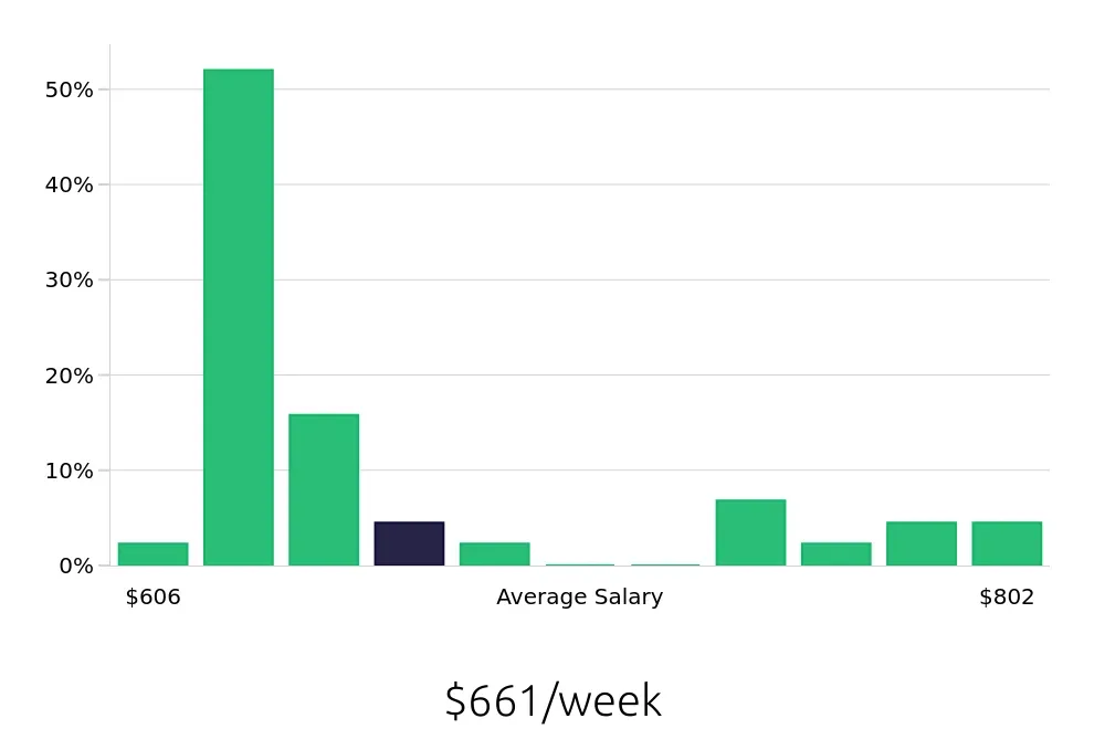 Graph depicting the weekly salary distribution for Customer Service Associate jobs in Waukesha, WI, showing an average salary of $661 with varying distribution percentages across salary ranges.
