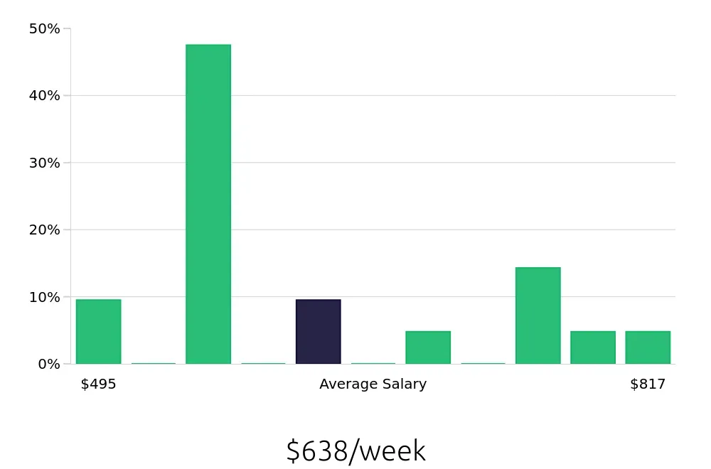 Graph depicting the weekly salary distribution for Customer Service Representative jobs in Amsterdam, NY, showing an average salary of $638 with varying distribution percentages across salary ranges.