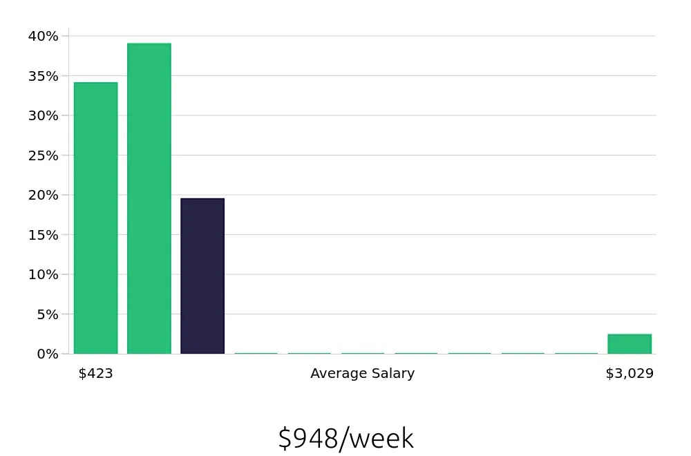 Graph depicting the weekly salary distribution for Customer Service Representative jobs in Bensalem, PA, showing an average salary of $948 with varying distribution percentages across salary ranges.