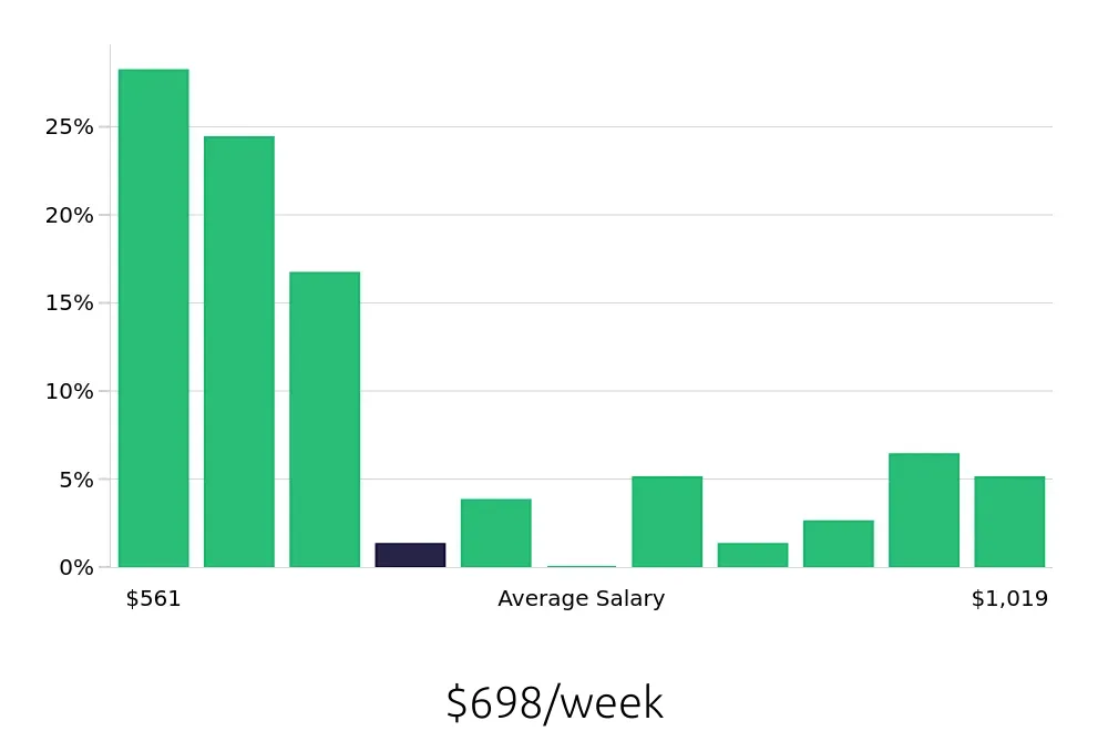 Graph depicting the weekly salary distribution for Customer Service Representative jobs in Cambridge, MA, showing an average salary of $698 with varying distribution percentages across salary ranges.