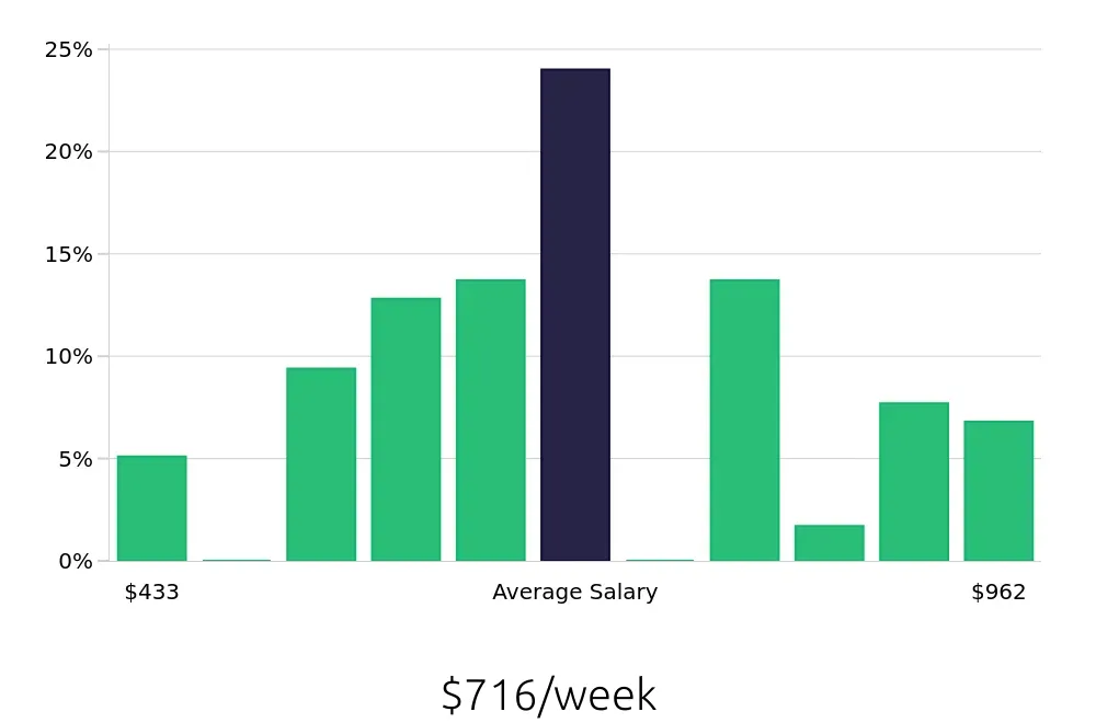 Graph depicting the weekly salary distribution for Customer Service Representative jobs in Carson City, NV, showing an average salary of $716 with varying distribution percentages across salary ranges.