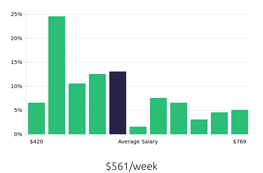 Graph depicting the weekly salary distribution for Customer Service Representative jobs in Cleveland, TN, showing an average salary of $561 with varying distribution percentages across salary ranges.