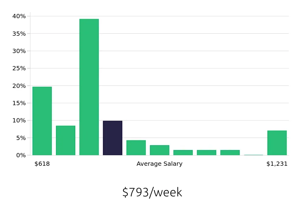Graph depicting the weekly salary distribution for Customer Service Representative jobs in Daly City, CA, showing an average salary of $793 with varying distribution percentages across salary ranges.