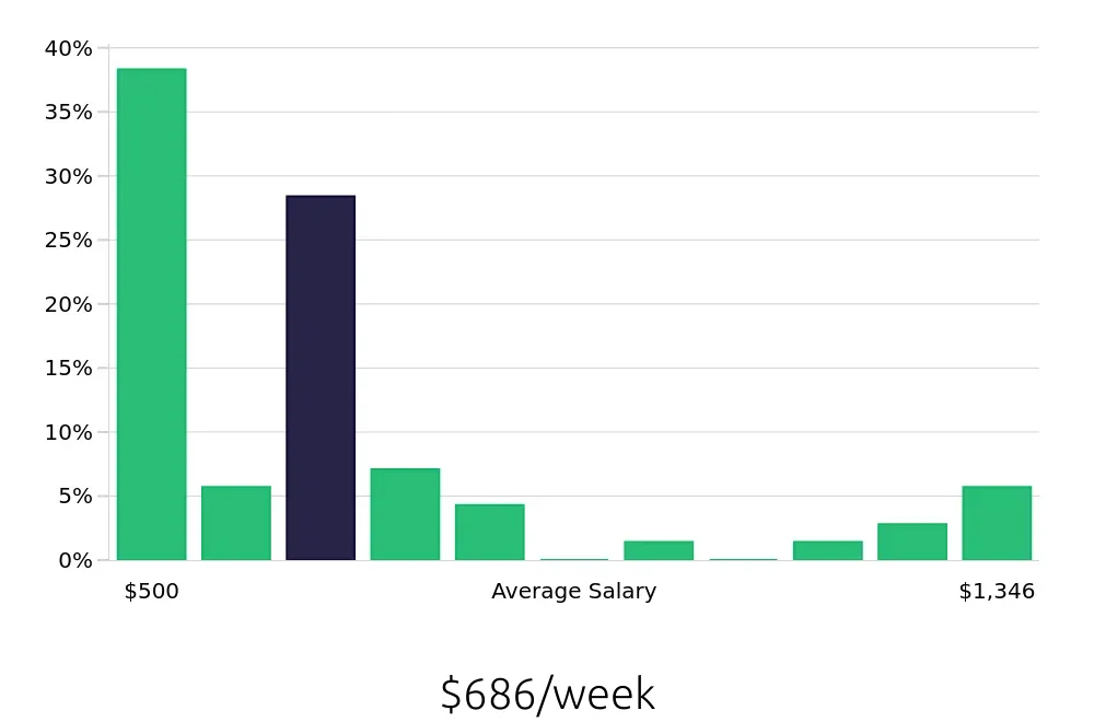 Graph depicting the weekly salary distribution for Customer Service Representative jobs in Deerfield, IL, showing an average salary of $686 with varying distribution percentages across salary ranges.