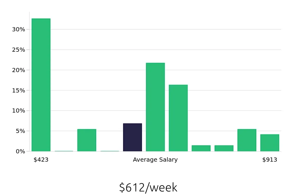 Graph depicting the weekly salary distribution for Customer Service Representative jobs in Elizabethtown, PA, showing an average salary of $612 with varying distribution percentages across salary ranges.