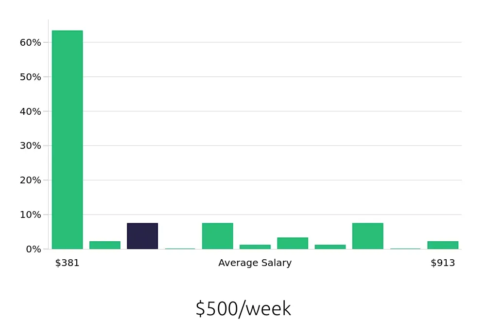 Graph depicting the weekly salary distribution for Customer Service Representative jobs in Enid, OK, showing an average salary of $500 with varying distribution percentages across salary ranges.