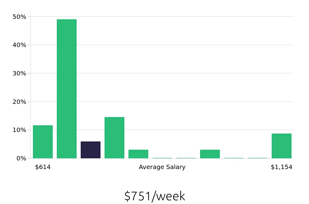 Graph depicting the weekly salary distribution for Customer Service Representative jobs in Everett, MA, showing an average salary of $751 with varying distribution percentages across salary ranges.