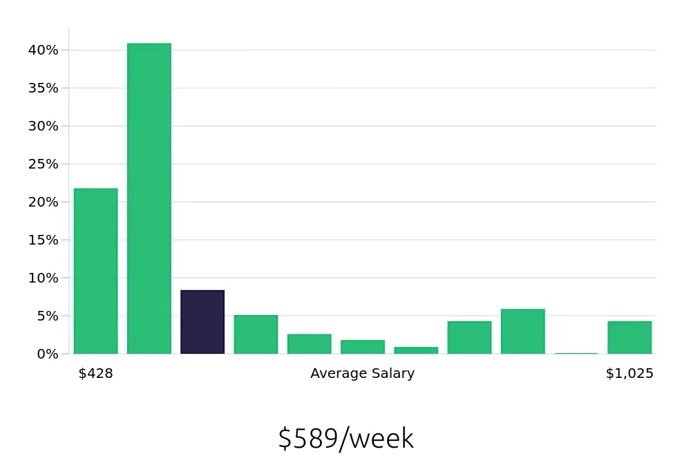 Graph depicting the weekly salary distribution for Customer Service Representative jobs in Goose Creek, SC, showing an average salary of $589 with varying distribution percentages across salary ranges.