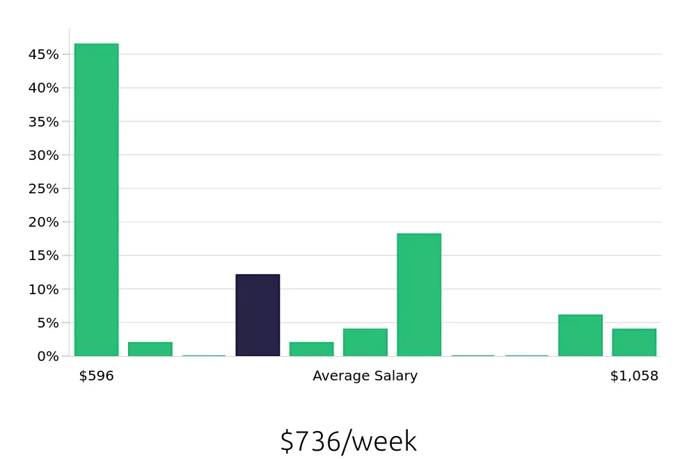 Graph depicting the weekly salary distribution for Customer Service Representative jobs in Happy Valley, OR, showing an average salary of $736 with varying distribution percentages across salary ranges.