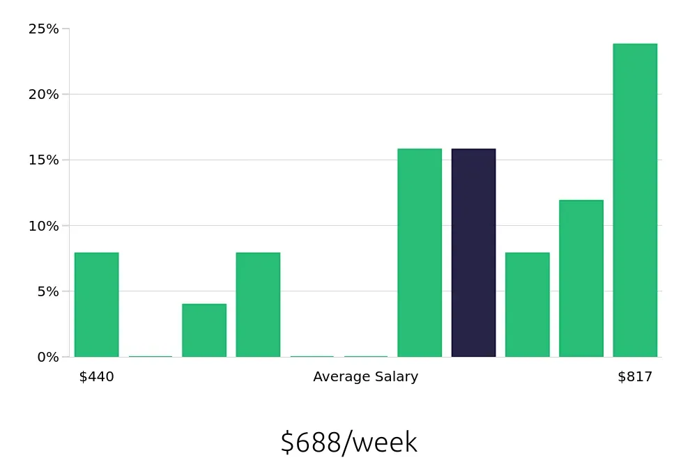 Graph depicting the weekly salary distribution for Customer Service Representative jobs in Huber Heights, OH, showing an average salary of $688 with varying distribution percentages across salary ranges.