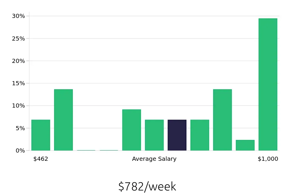 Graph depicting the weekly salary distribution for Customer Service Representative jobs in Levittown, PA, showing an average salary of $782 with varying distribution percentages across salary ranges.