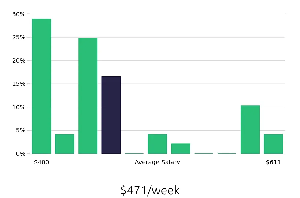 Graph depicting the weekly salary distribution for Customer Service Representative jobs in Lithonia, GA, showing an average salary of $471 with varying distribution percentages across salary ranges.
