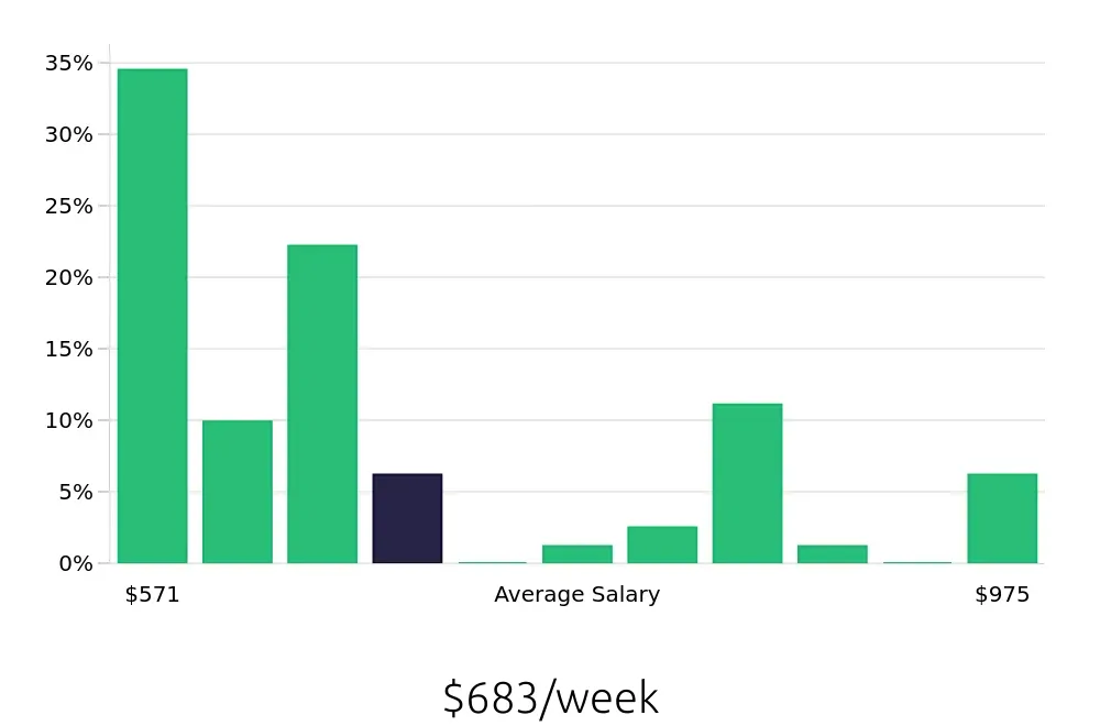 Graph depicting the weekly salary distribution for Customer Service Representative jobs in Malden, MA, showing an average salary of $683 with varying distribution percentages across salary ranges.