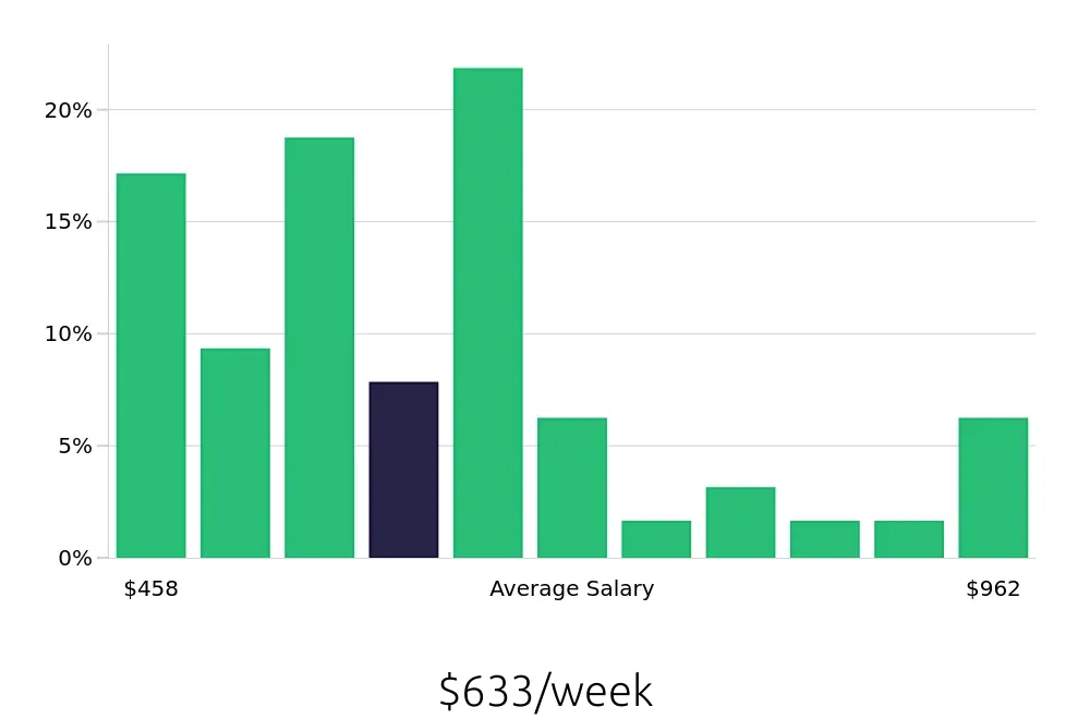 Graph depicting the weekly salary distribution for Customer Service Representative jobs in Maryville, TN, showing an average salary of $633 with varying distribution percentages across salary ranges.
