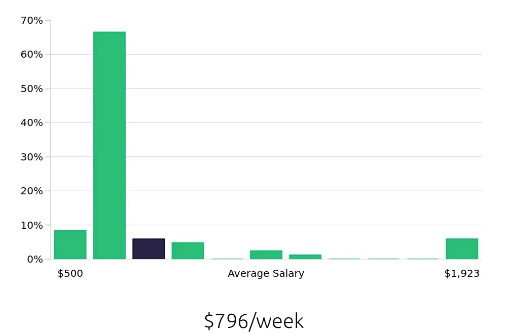 Graph depicting the weekly salary distribution for Customer Service Representative jobs in Miami Beach, FL, showing an average salary of $796 with varying distribution percentages across salary ranges.