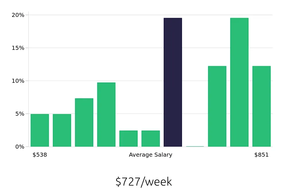 Graph depicting the weekly salary distribution for Customer Service Representative jobs in Middletown, PA, showing an average salary of $727 with varying distribution percentages across salary ranges.