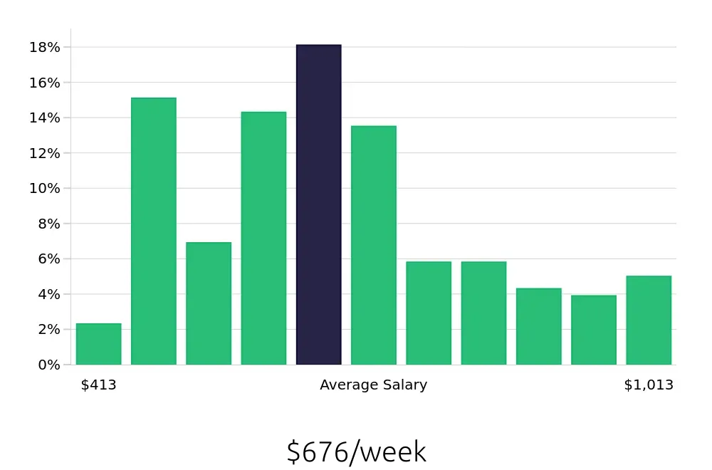 Graph depicting the weekly salary distribution for Customer Service Representative jobs in Pasadena, TX, showing an average salary of $676 with varying distribution percentages across salary ranges.
