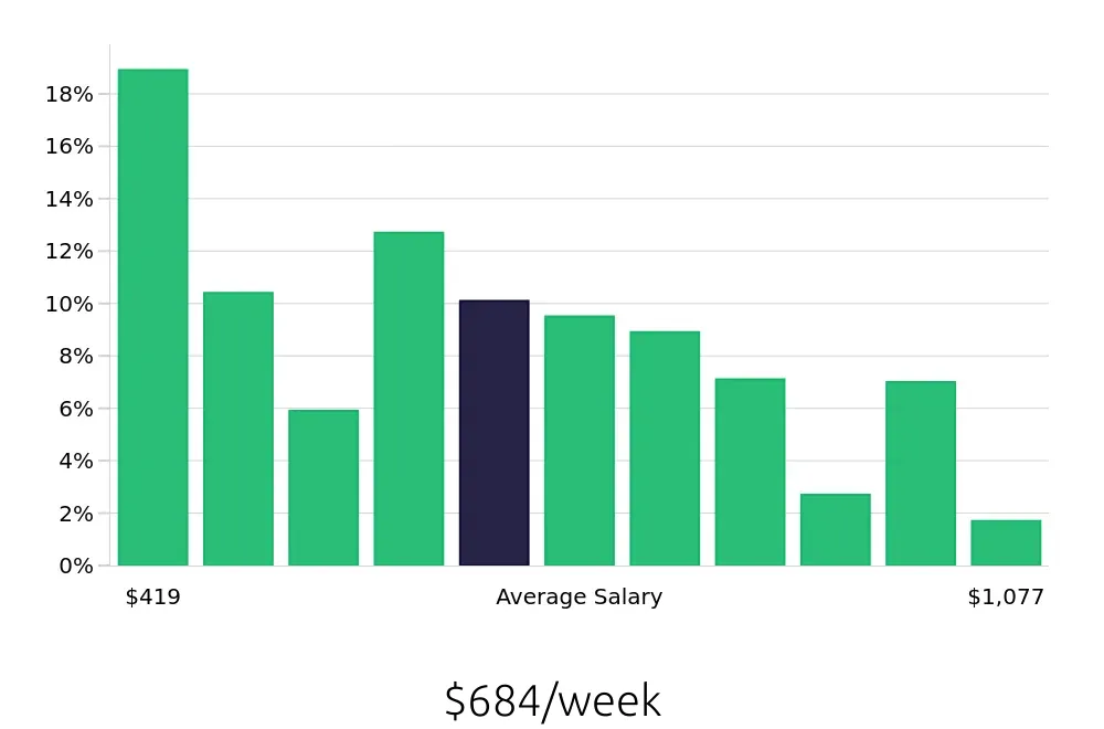Graph depicting the weekly salary distribution for Customer Service Representative jobs in Raleigh, NC, showing an average salary of $684 with varying distribution percentages across salary ranges.