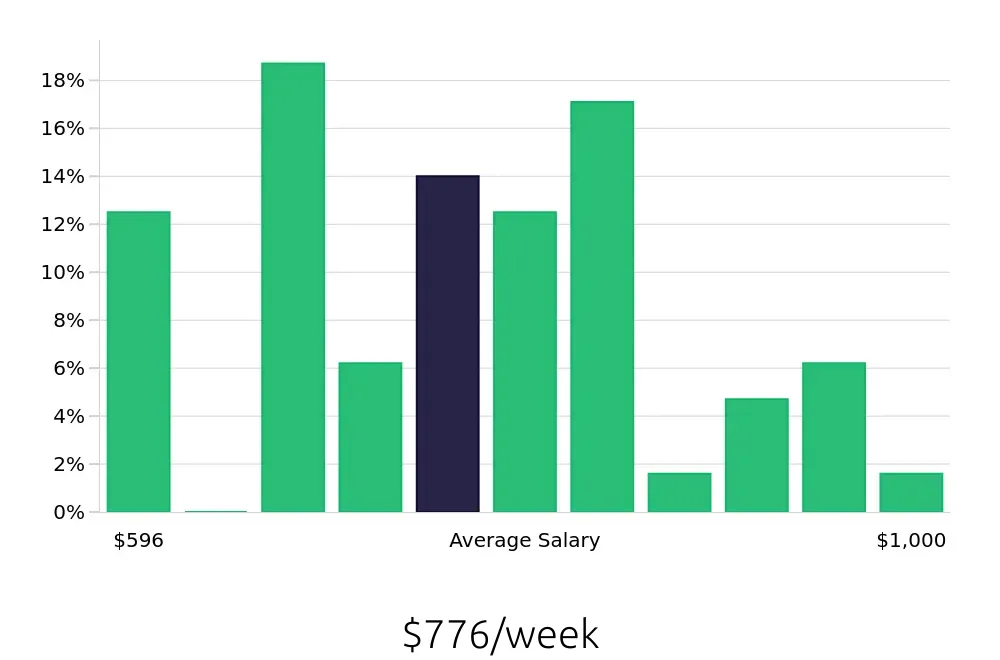 Graph depicting the weekly salary distribution for Customer Service Representative jobs in Redondo Beach, CA, showing an average salary of $776 with varying distribution percentages across salary ranges.