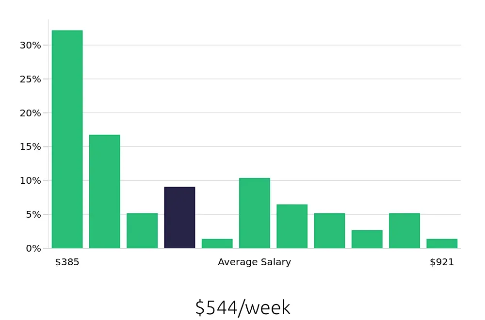 Graph depicting the weekly salary distribution for Customer Service Representative jobs in Richmond Hill, GA, showing an average salary of $544 with varying distribution percentages across salary ranges.