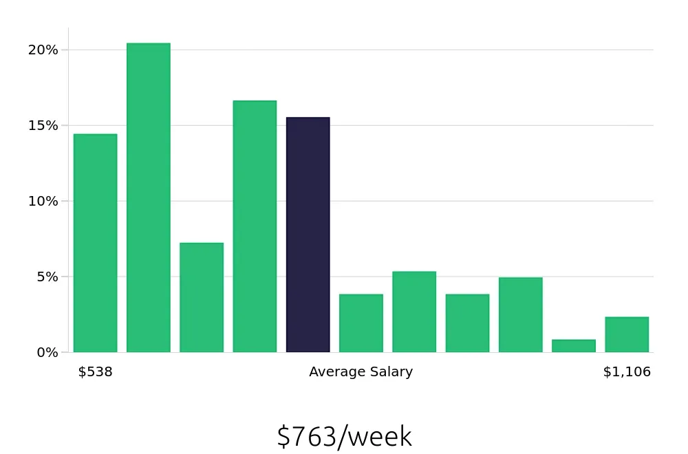 Graph depicting the weekly salary distribution for Customer Service Representative jobs in Rochester, MN, showing an average salary of $763 with varying distribution percentages across salary ranges.