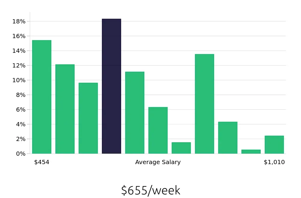 Graph depicting the weekly salary distribution for Customer Service Representative jobs in Sanford, FL, showing an average salary of $655 with varying distribution percentages across salary ranges.