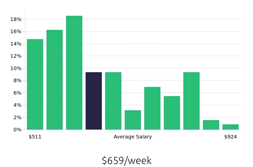 Graph depicting the weekly salary distribution for Customer Service Representative jobs in South Portland, ME, showing an average salary of $659 with varying distribution percentages across salary ranges.
