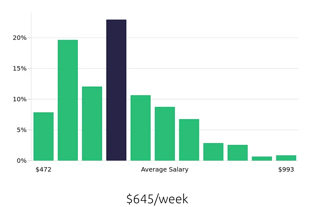 Graph depicting the weekly salary distribution for Customer Service Representative jobs in Springdale, AR, showing an average salary of $645 with varying distribution percentages across salary ranges.