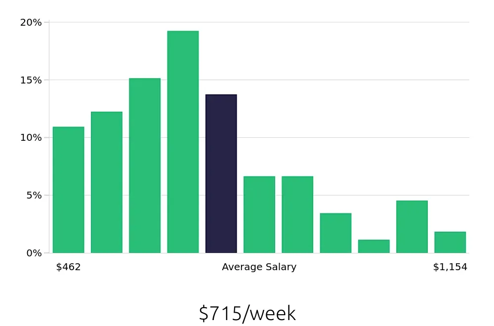 Graph depicting the weekly salary distribution for Customer Service Representative jobs in Tampa, FL, showing an average salary of $715 with varying distribution percentages across salary ranges.