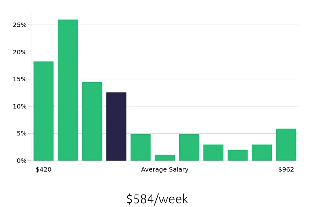 Graph depicting the weekly salary distribution for Customer Service Representative jobs in Warren, OH, showing an average salary of $584 with varying distribution percentages across salary ranges.