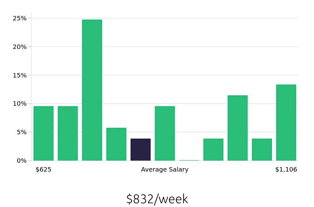 Graph depicting the weekly salary distribution for Customer Service Representative jobs in Zionsville, IN, showing an average salary of $832 with varying distribution percentages across salary ranges.