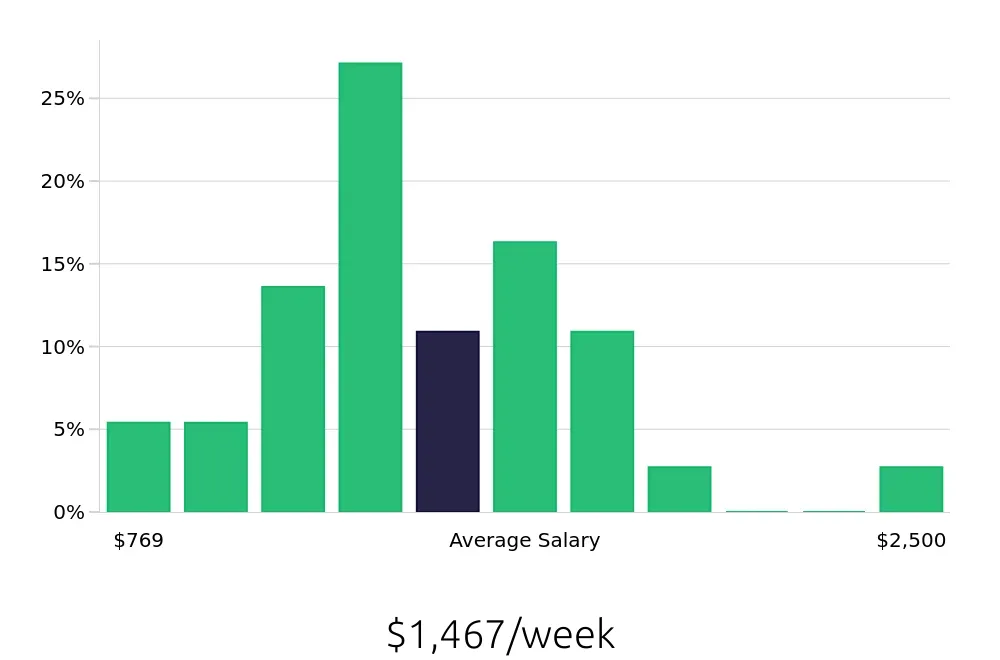 Graph depicting the weekly salary distribution for Data Analyst jobs in Boulder, CO, showing an average salary of $1,467 with varying distribution percentages across salary ranges.