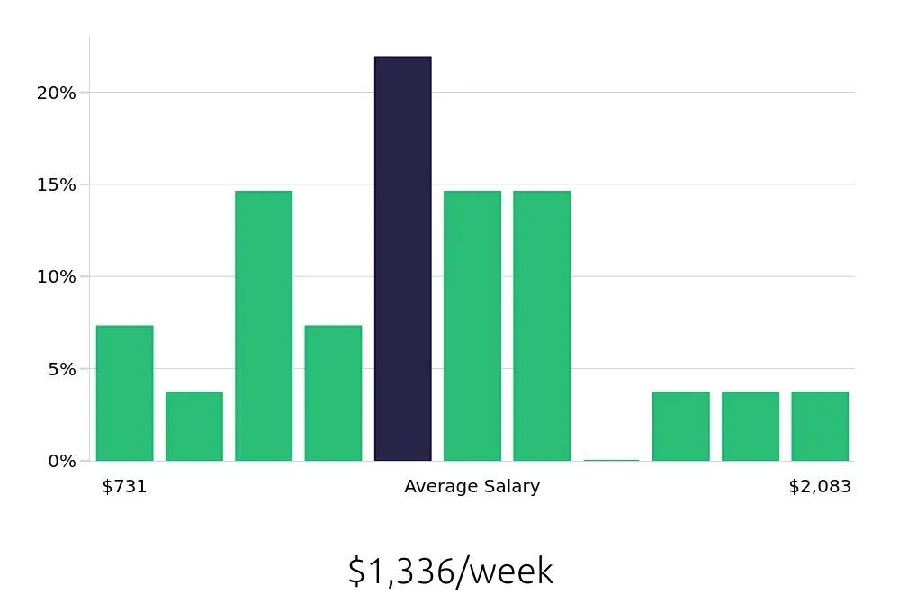 Graph depicting the weekly salary distribution for Data Analyst jobs in Chattanooga, TN, showing an average salary of $1,336 with varying distribution percentages across salary ranges.