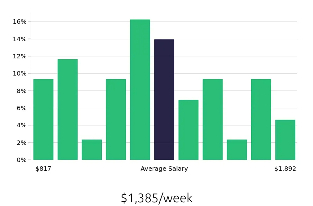 Graph depicting the weekly salary distribution for Data Analyst jobs in Fort Lauderdale, FL, showing an average salary of $1,385 with varying distribution percentages across salary ranges.