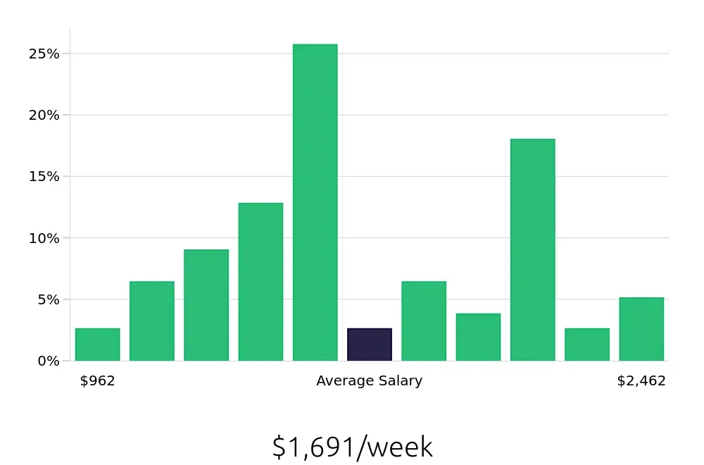 Graph depicting the weekly salary distribution for Data Analyst jobs in Fort Worth, TX, showing an average salary of $1,691 with varying distribution percentages across salary ranges.