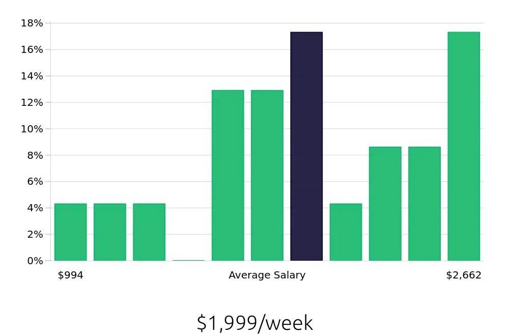 Graph depicting the weekly salary distribution for Data Analyst jobs in Redmond, WA, showing an average salary of $1,999 with varying distribution percentages across salary ranges.