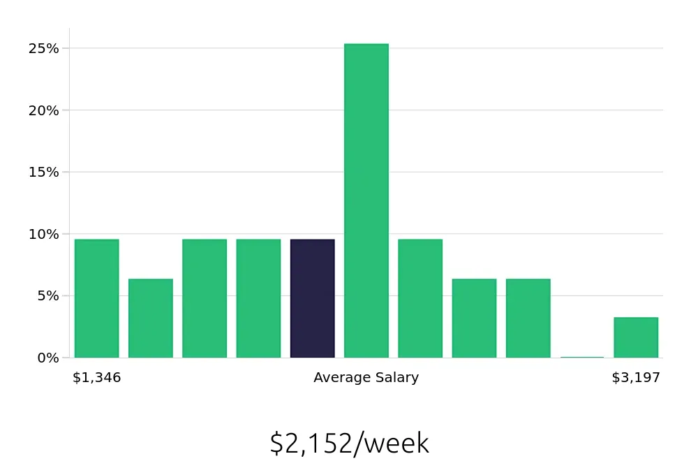 Graph depicting the weekly salary distribution for Data Analyst jobs in Santa Clara, CA, showing an average salary of $2,152 with varying distribution percentages across salary ranges.