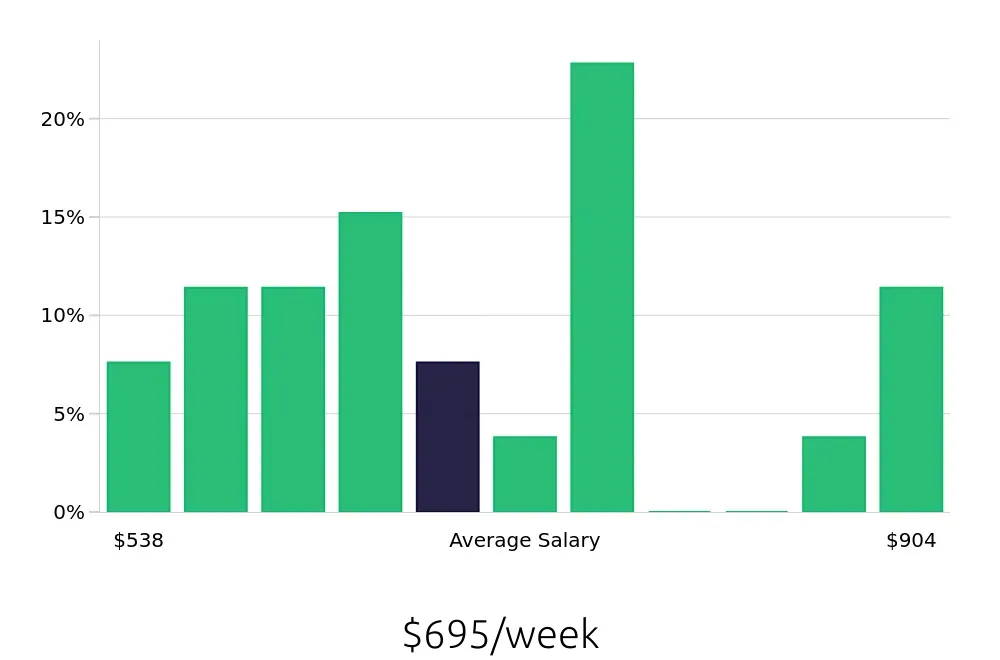 Graph depicting the weekly salary distribution for Data Entry Clerk jobs in Brentwood, TN, showing an average salary of $695 with varying distribution percentages across salary ranges.