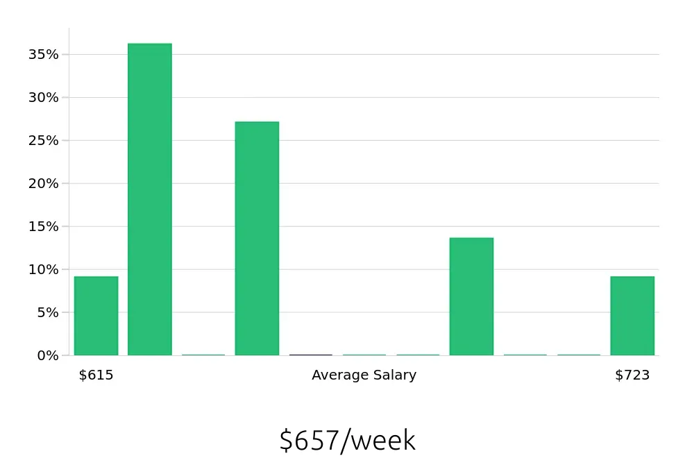 Graph depicting the weekly salary distribution for Data Entry Clerk jobs in Conroe, TX, showing an average salary of $657 with varying distribution percentages across salary ranges.