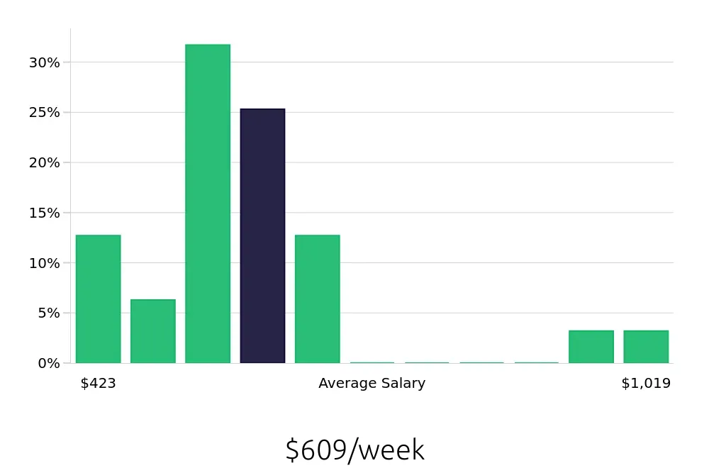 Graph depicting the weekly salary distribution for Data Entry Clerk jobs in Corpus Christi, TX, showing an average salary of $609 with varying distribution percentages across salary ranges.