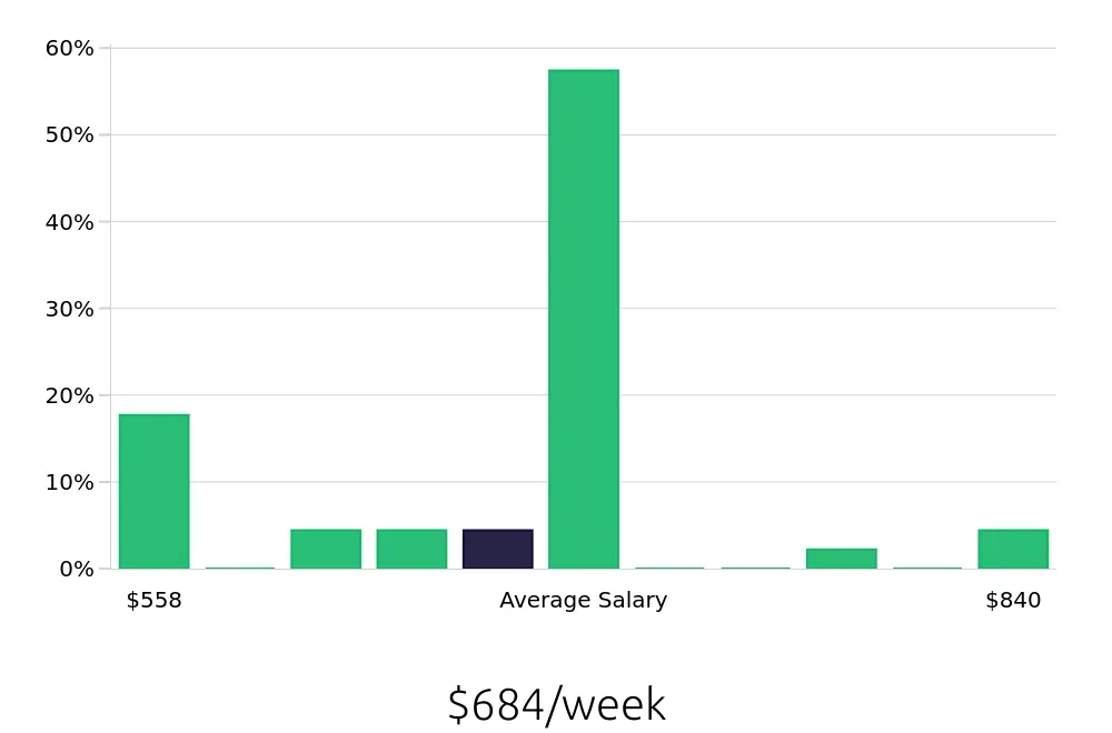 Graph depicting the weekly salary distribution for Data Entry Clerk jobs in Davie, FL, showing an average salary of $684 with varying distribution percentages across salary ranges.