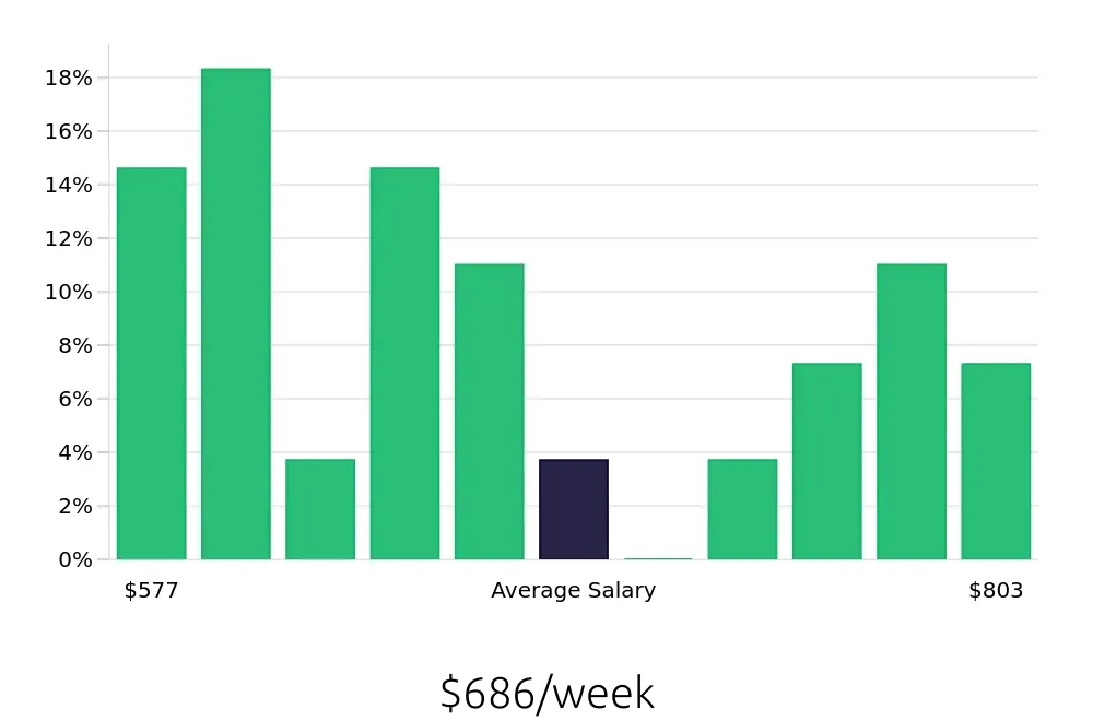 Graph depicting the weekly salary distribution for Data Entry Clerk jobs in Des Moines, IA, showing an average salary of $686 with varying distribution percentages across salary ranges.
