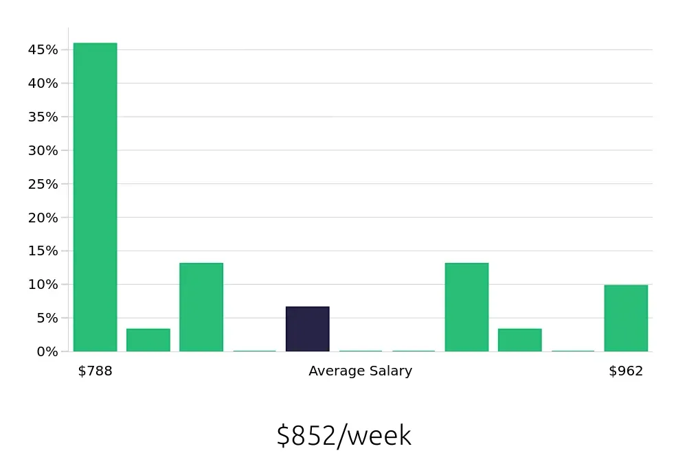 Graph depicting the weekly salary distribution for Data Entry Clerk jobs in Fremont, CA, showing an average salary of $852 with varying distribution percentages across salary ranges.