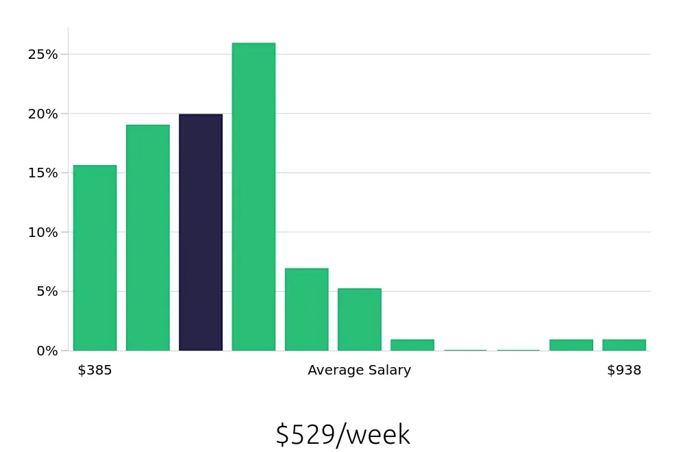 Graph depicting the weekly salary distribution for Data Entry Clerk jobs in Laredo, TX, showing an average salary of $529 with varying distribution percentages across salary ranges.