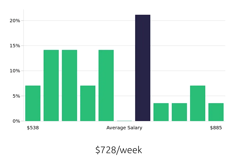 Graph depicting the weekly salary distribution for Data Entry Clerk jobs in Richardson, TX, showing an average salary of $728 with varying distribution percentages across salary ranges.