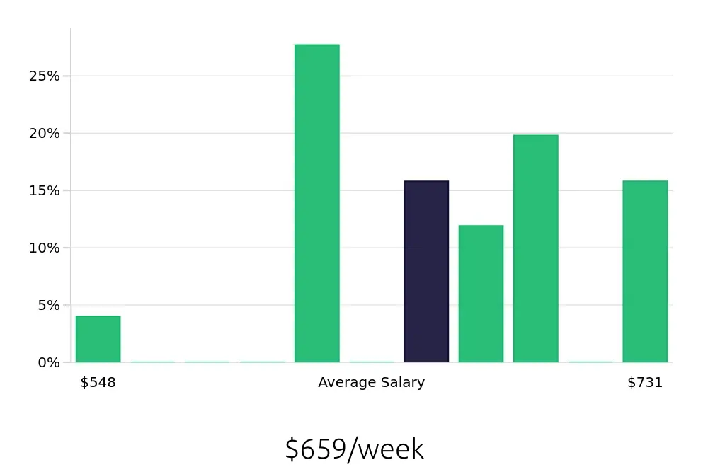 Graph depicting the weekly salary distribution for Data Entry Clerk jobs in Romulus, MI, showing an average salary of $659 with varying distribution percentages across salary ranges.