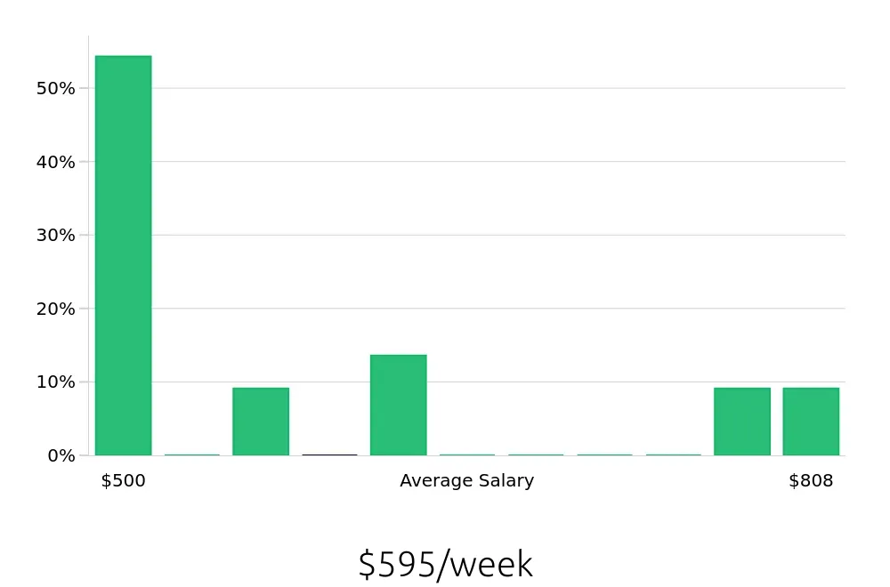 Graph depicting the weekly salary distribution for Data Entry Clerk jobs in Sandy, UT, showing an average salary of $595 with varying distribution percentages across salary ranges.