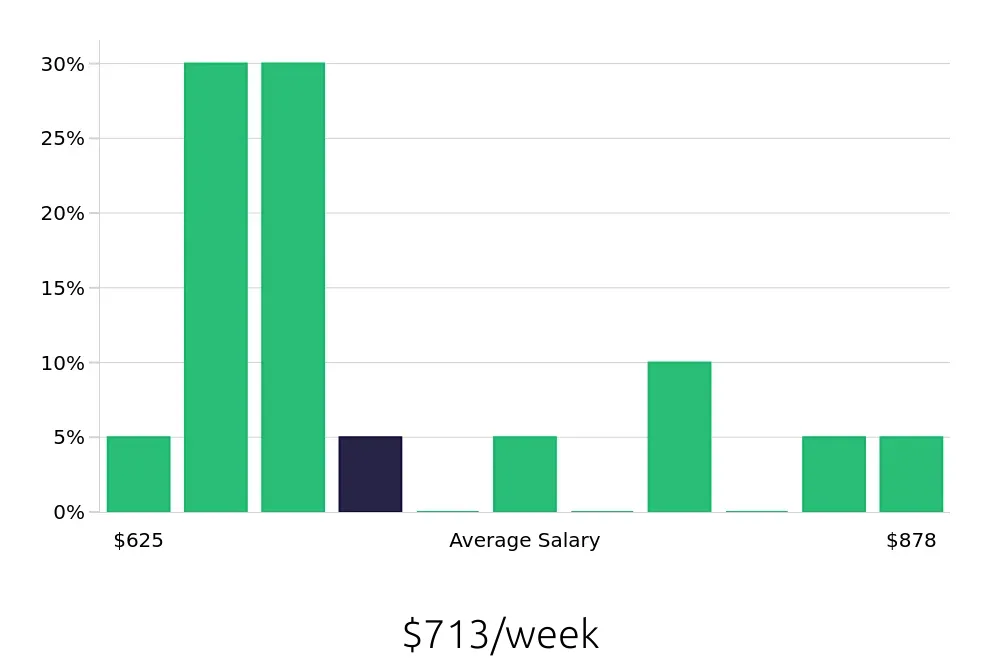Graph depicting the weekly salary distribution for Data Entry Clerk jobs in Tustin, CA, showing an average salary of $713 with varying distribution percentages across salary ranges.